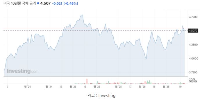다시 4.5% 수준으로 회복된 '미국 10년물 국채 금리'.